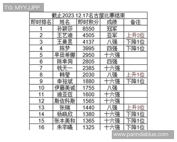 LNG战队在冠军杯积分榜中以56分稳居第一位置,展现强劲实力